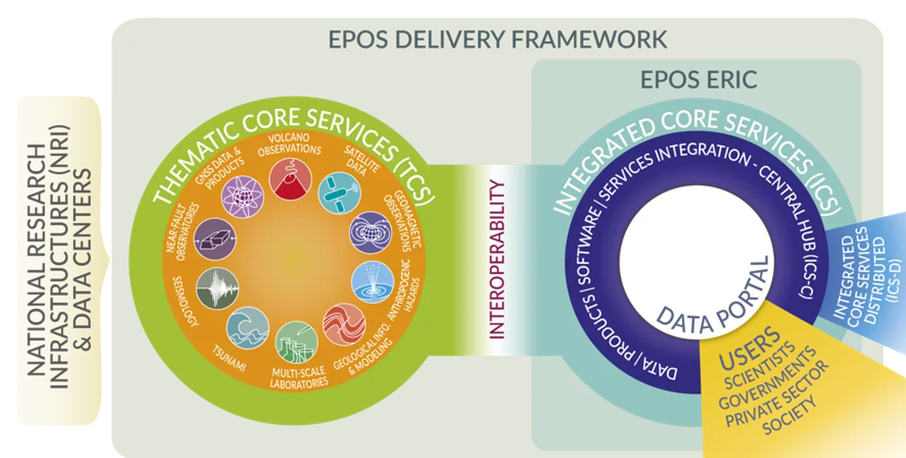 EPOS Delivery Framework: On the left, box with "National Research Infrastructures (NRIs)", in the middle, two circles representing the TCS and the ICS.